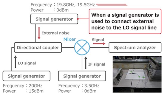 Murata Noise Occurrence & Suppression Measures in 5G